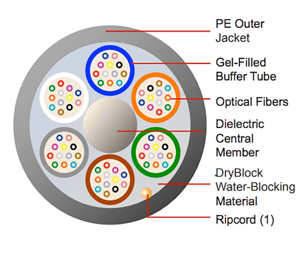 ABF Air Blown Fiber Loose Tube